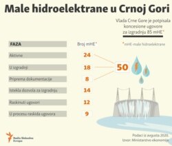 Infographic: Small hydropower plants in Montenegro