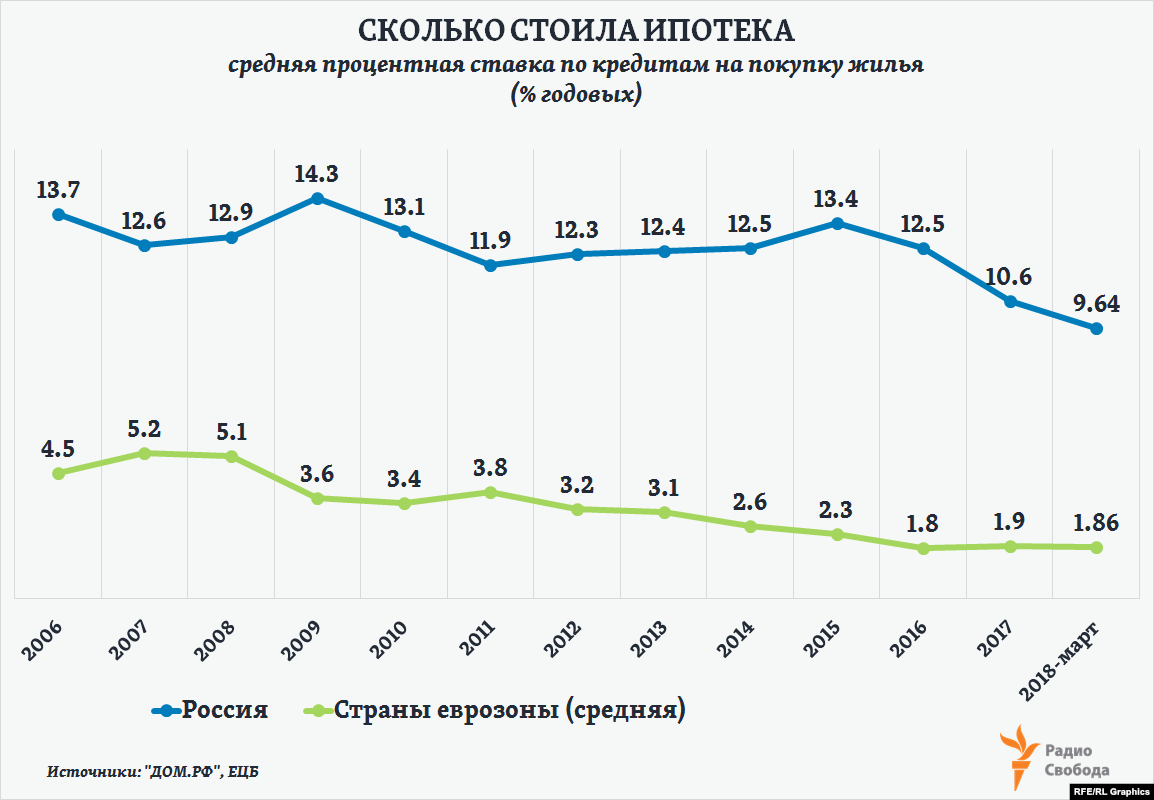 Максимальная ипотека. Средний процент по ипотеке в России по годам. Средняя ипотечная ставка в России по годам. Процентная ставка ипотеки России по годам. Средняя ставка по ипотеке в России.