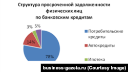 Структура просроченной задолженности граждан