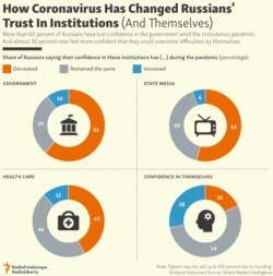INFOGRAPHIC: How Coronavirus Has Changed Russians' Trust In Institutions (And Themselves)