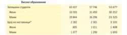 Статистички податоци за високо образование