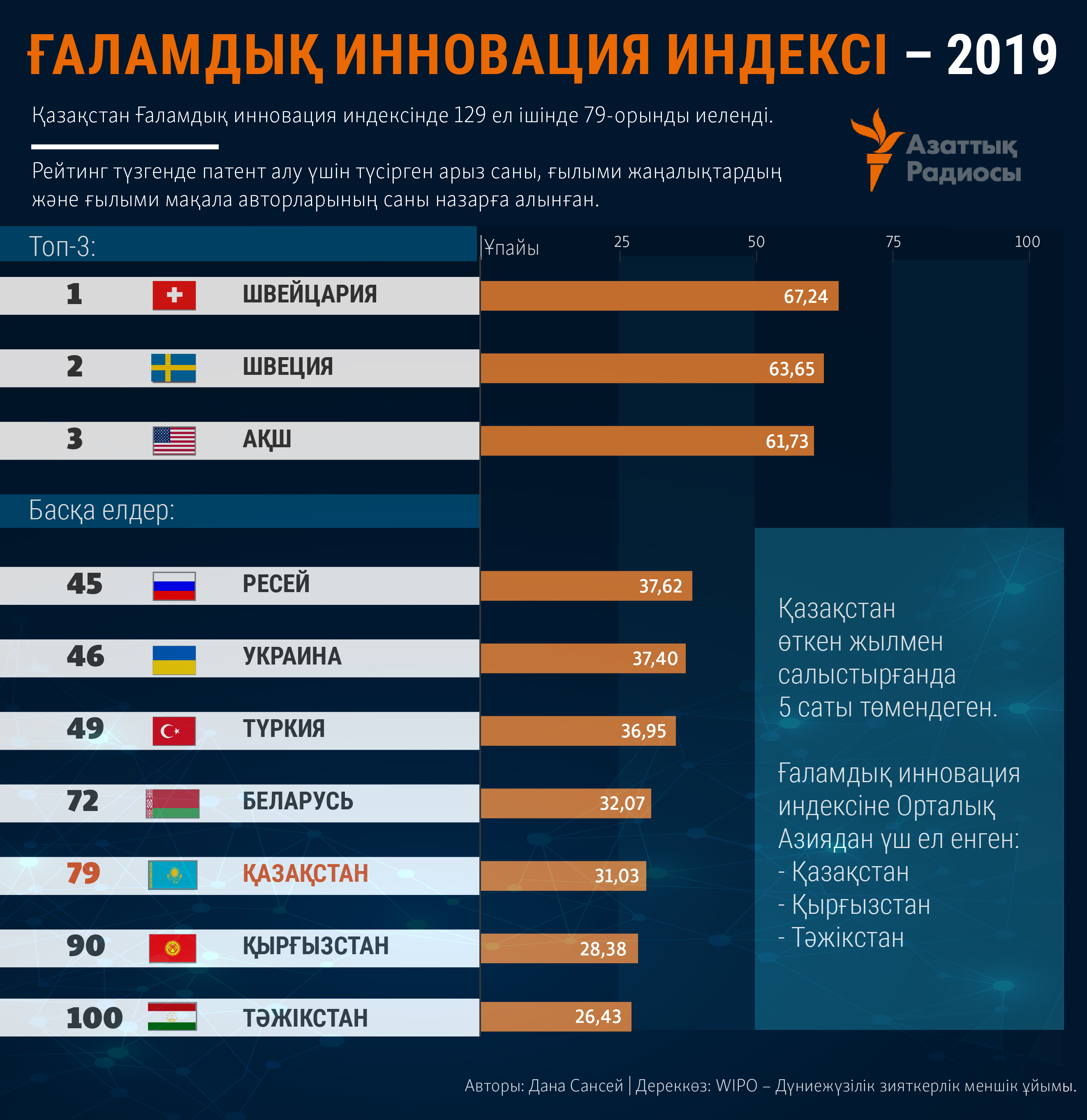 Рейтинг качества часов. Рейтинг стран по инновациям. Рейтинг инновационных стран. Казахстан в рейтингах мира. Рейтинг стран мира по инновационному развитию.