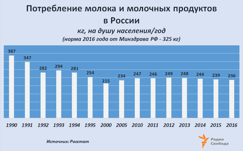 Russia-Factograph-Milk-Dairy Products-Consumption per capita-1990-2016
