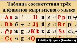 Вариант кыргызского алфавита на латинице, предложенный Бахтияром Шаршеевым.