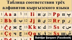 Сравнительная таблица соответствия трёх алфавитов кыргызского языка. Бахтияр Шаршеев. Фейсбук. 2019