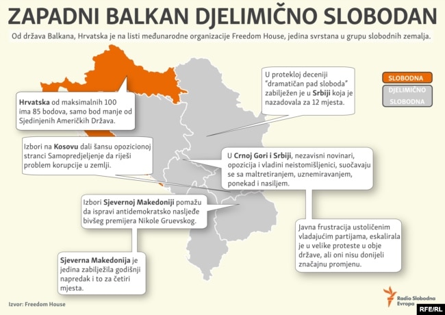 Freedom House: Zapadni Balkan djelimično slobodan