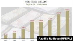 Dövlət büdcəsi