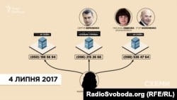 Після спілкування зі «Схемами» Фонду Березенка, оператору реклами в «Борисполі» та фірмі, заснованій сестрою Ігоря Кононенка, змінила номери одна і та ж реєстраторка