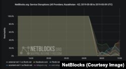 Қазақстанда 2019 жылы 9 мамырда интернет жұмысында кідіріс болғанын көрсететін NetBlocks инфографикасы.