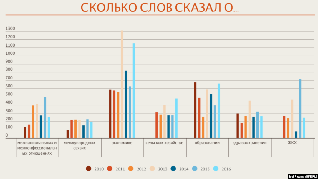 Семь посланий в цифрах - о чем Минниханов говорил больше, а о чем старался умалчивать