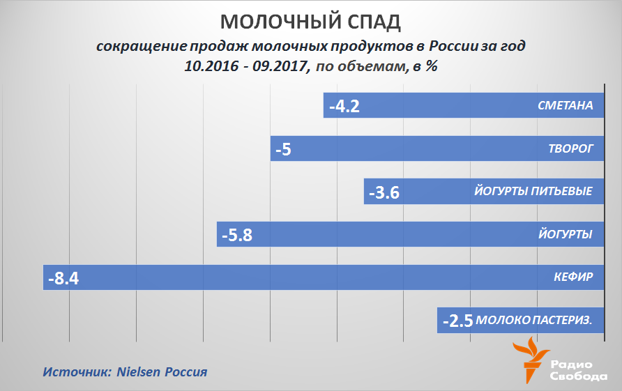 Russia-Factograph-Dairies-Russia-Demand Decline-2016-2017