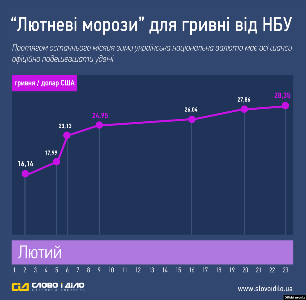 Інфографіка&nbsp;​&laquo;Слово і Діло&raquo;