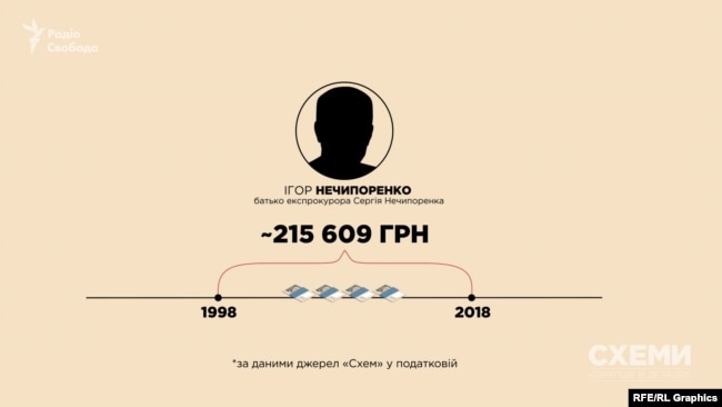 За останні 20 років батько експрокурора офіційно заробив сумарно трохи більше 200 тисяч гривень, якщо не рахувати пенсію