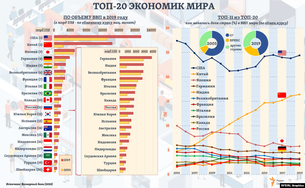 В оценках объема ВВП стран в US$ по обменному курсу крупнейшей экономикой мира остаются США, за которыми следуют Китай и Япония. В целом на долю этих трех стран, исходя из оценок Всемирного банка, в 2019 году приходилось почти 47% общего объема экономики мира. Россия в этом рейтинге &ndash; лишь на 11 месте, пропустив вперед сразу три страны из БРИКС. Недавний прогноз МВФ предполагает, что Китай может обойти США по объему экономики (считая по обменному курсу) к 2030 году. &nbsp;Кстати, сам МВФ в том же прогнозе&nbsp;называет&nbsp;Китай &ldquo;второй экономикой мира&rdquo;. &nbsp;&nbsp;&nbsp;&nbsp;