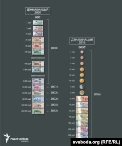 Дызайн пасьля дэнамінацыі 2016 году.