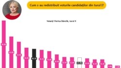 Distribuția voturilor pentru Dancila