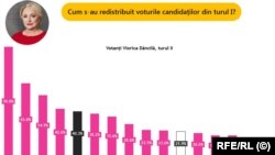 Distribuția voturilor pentru Dancila
