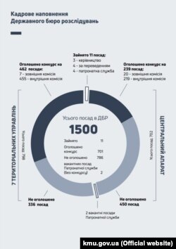 Інфографіка зі звіту Державного бюро розслідувань