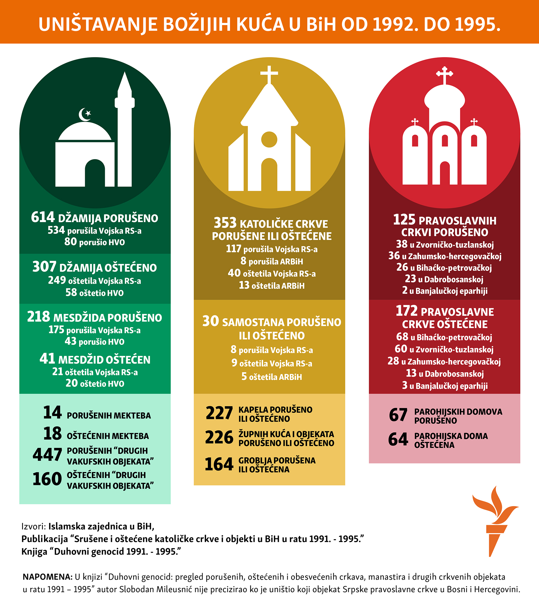 destruction of religious objects in Bosnian war