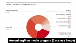 Researchers' findings in "Whither Blogestan."