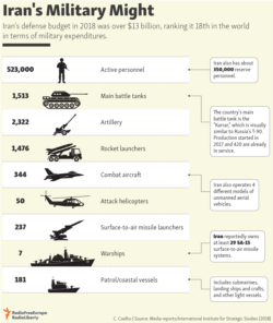 Infographic - Iran Military