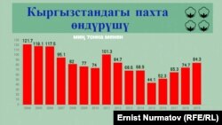 Кыргызстандагы пахта өндүрүшүнүн көрсөткүчтөрү. 2004-2019-жылдар. Маалыматтар Айыл чарба министрлигинен алынды.