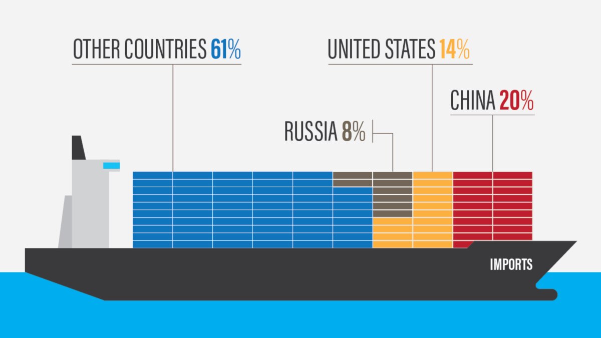 EU's Top Import Partners