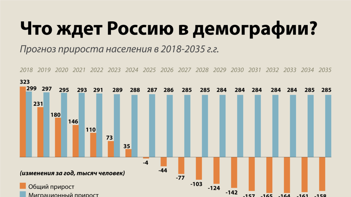 Демография статистика. Демографическая статистика России. Демография России статистика. Демографическая ситуация в России статистика. Демографический график России.