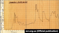 Графік виміру радіації у Києві на 1 травня 1986 року