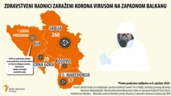 Broj zaraženih zdravstvenih radnika u regionu Zapadnog Balkana, 8. april 2020.