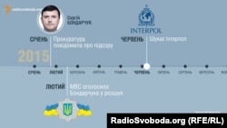 «Справа Бондарчука» у розрізі часу. Хто і відколи шукає екс-керівника «Укрспецекспорту»