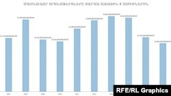 Ermənistan, 2016-cı ilin 9 aylıq göstəricisi