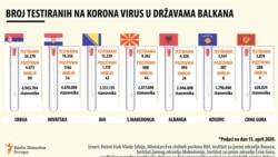 Koliko ljudi je testirano na Zapadnom Balkanu zakljkučno sa 15. apirlom