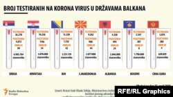 Broj testiranih osoba na Zapadnom Balkanu