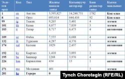 “Википедиянын” ар кыл тилдерде өнүгүшү. Жадыбал. . 28.3.2011.