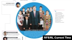 Infographics - Family tree of Emomali Rahmon, president of Tajikistan