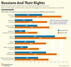 Russians And Their Rights
