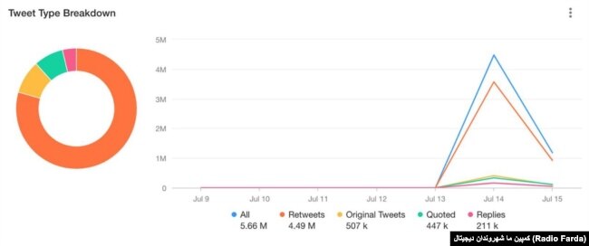 در هشتگ "اعدام نکنید"، ۵۰۰ هزار توییت منتشر شد که این توییت‌ها ۴ میلیون بار بازتوییت شدند