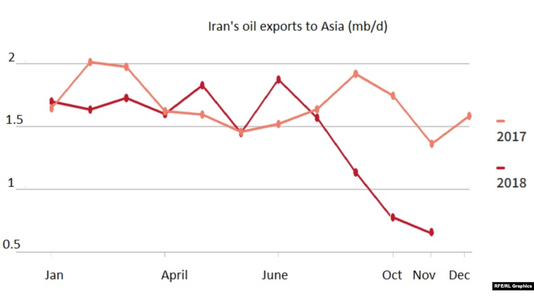 Full Impact Of U S Sanctions Coming Into View Iran S Exports Halve