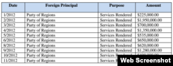 Оплата послуг компанії Пола Манафорта від Партії регіонів в 2012 році, що його подає Акт про реєстрацію іноземних агентів у США