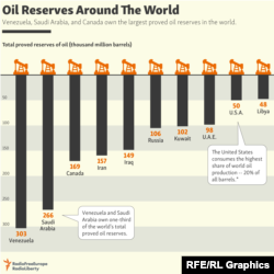 INFOGRAPHIC: Oil Reserves Around The World