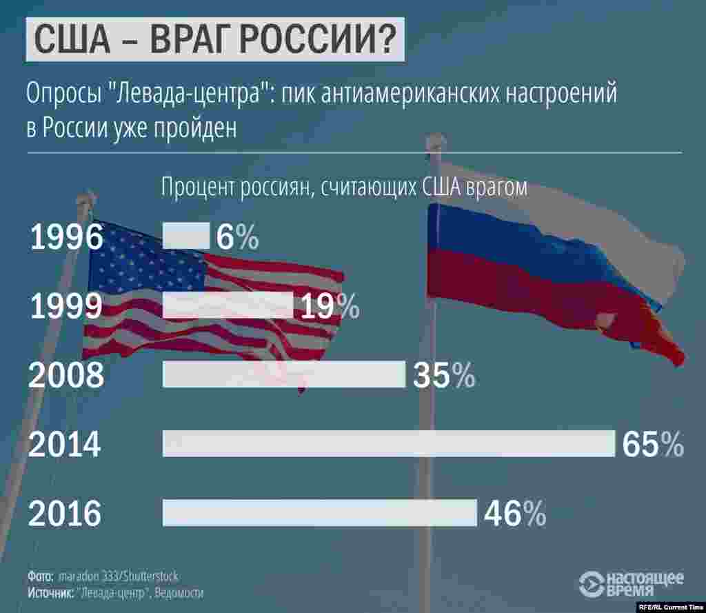 Какую страну россияне. Враги США. Американцы враги России. Америка враг России. Главный враг США.