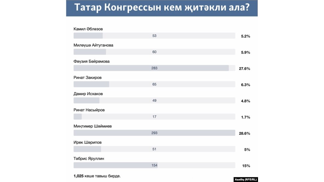 Вконтактедагы тавыш бирү нәтиҗәләре