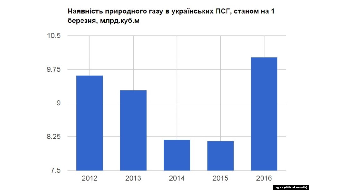 Інфографіка ПАТ «Укртрансгаз»