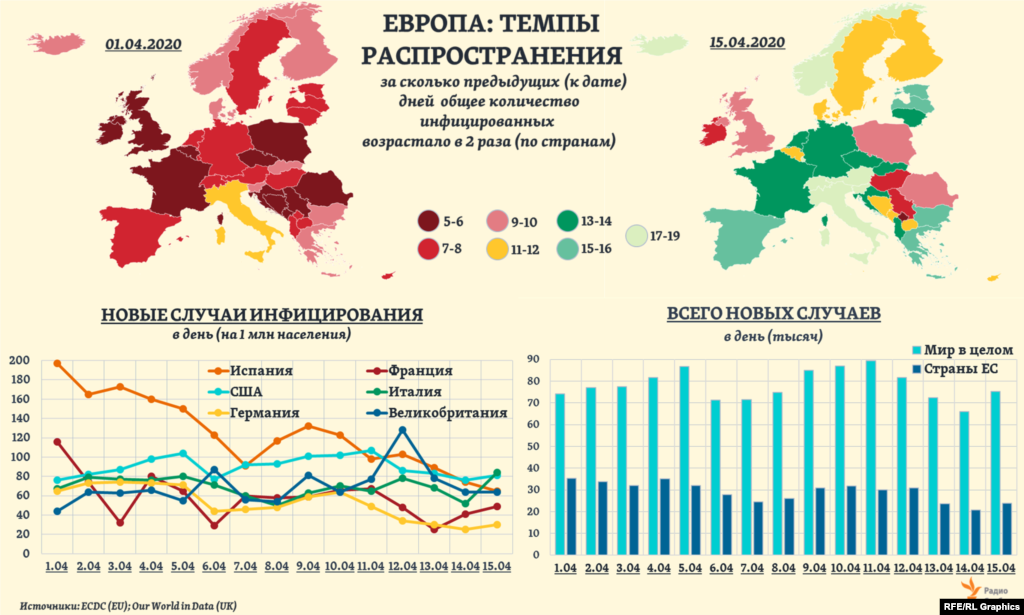 В начале апреля общее количество инфицированных в 27 странах Европейского союза увеличивалось в 2 раза каждые 7 с половиной дней. К середине месяца этот срок удлинился до 14-ти дней. В частности, в Италии, Испании, Германии, Франции или Великобритании он увеличился за это время в 2-2,5 раза. &nbsp;