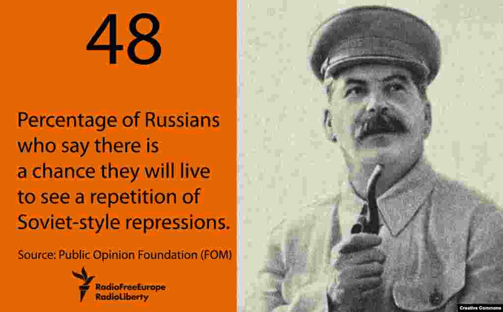 48 - процент россиян, которые не исключают повторения в России репрессий, подобных сталинским.