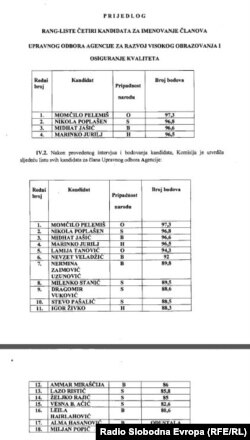 Rang lista svih kandidata i prva četiri izabrana