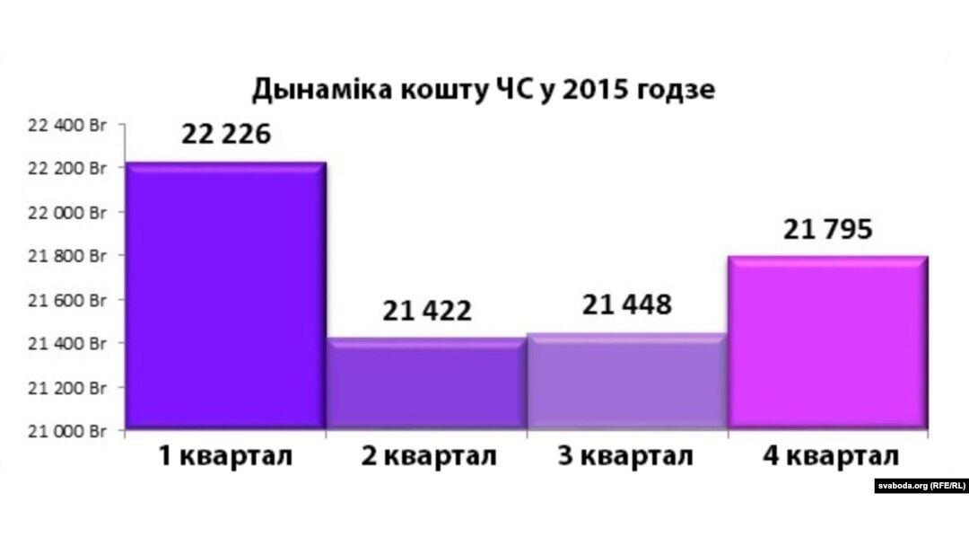 Дынаміка кошту ЧС у 2015 годзе