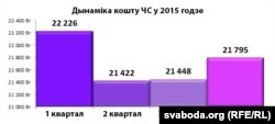 Дынаміка кошту ЧС у 2015 годзе