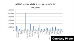 نمودار واجدین حق رای